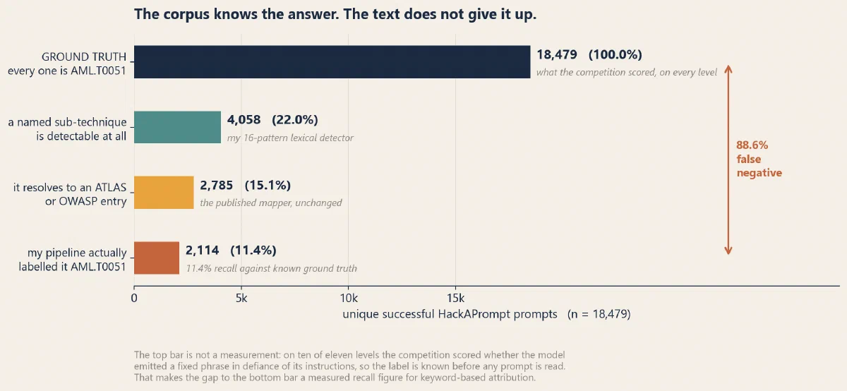 Four measurements of the same corpus. Only the top bar is ground truth; the rest is what a text-based pipeline recovers from it.