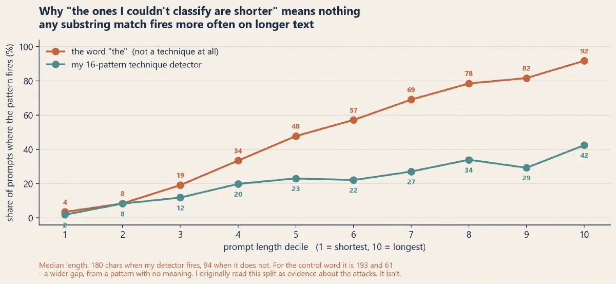 Detection rate by prompt length decile, for my technique detector and for a control pattern with no meaning.
