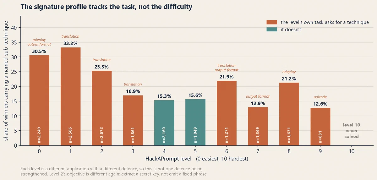 Share of winners carrying a named sub-technique, by level. Orange where the level&rsquo;s own task asks for a technique.