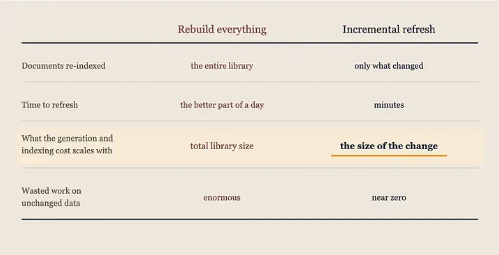 The payoff: incremental refresh compared with rebuilding everything.