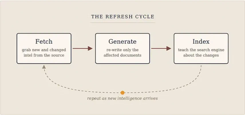 A cheap enough cycle is a fresh enough knowledge base.