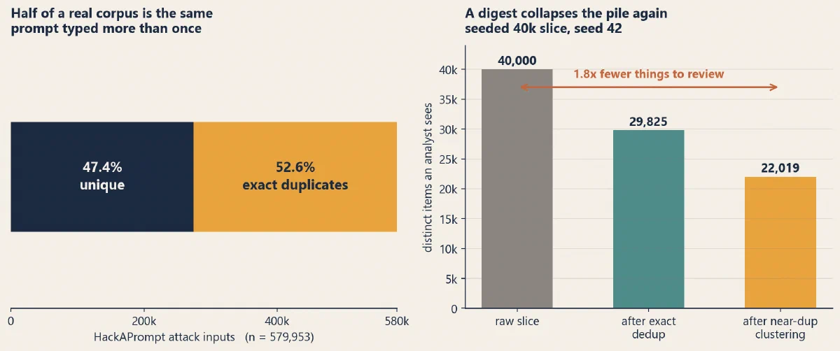 Left: the full corpus, by duplicate share. Right: what a digest collapses a 40,000-prompt slice down to.